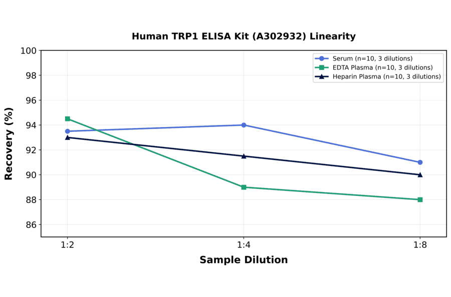 Linearity - Human TRP1 ELISA Kit (A302932) - Antibodies.com