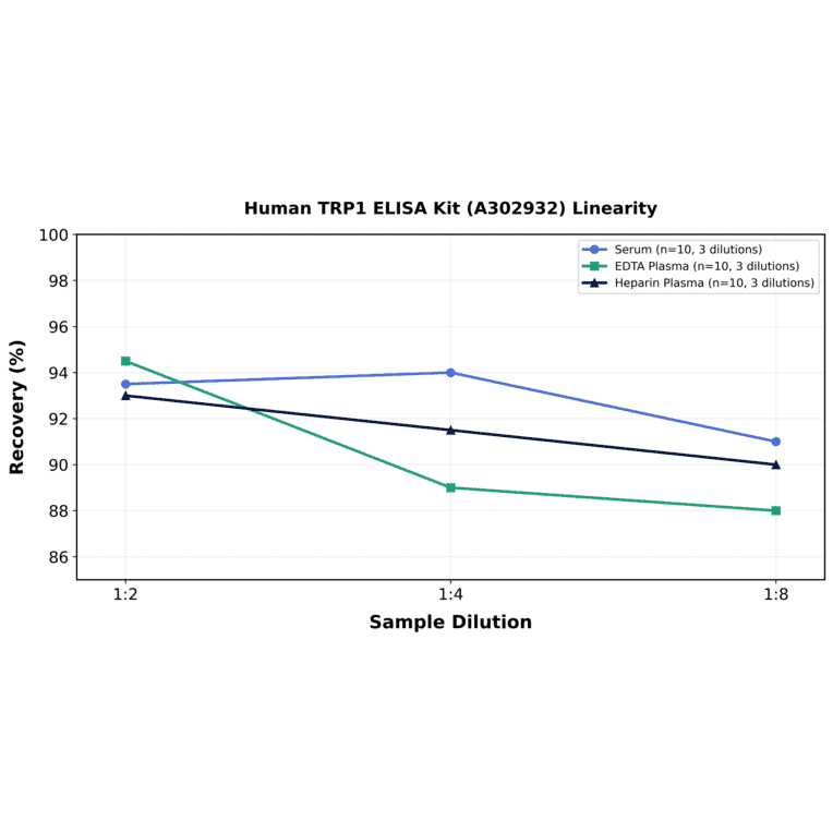 Linearity - Human TRP1 ELISA Kit (A302932) - Antibodies.com