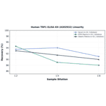 Linearity - Human TRP1 ELISA Kit (A302932) - Antibodies.com