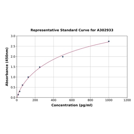 Standard Curve - Human URGCP ELISA Kit (A302933) - Antibodies.com