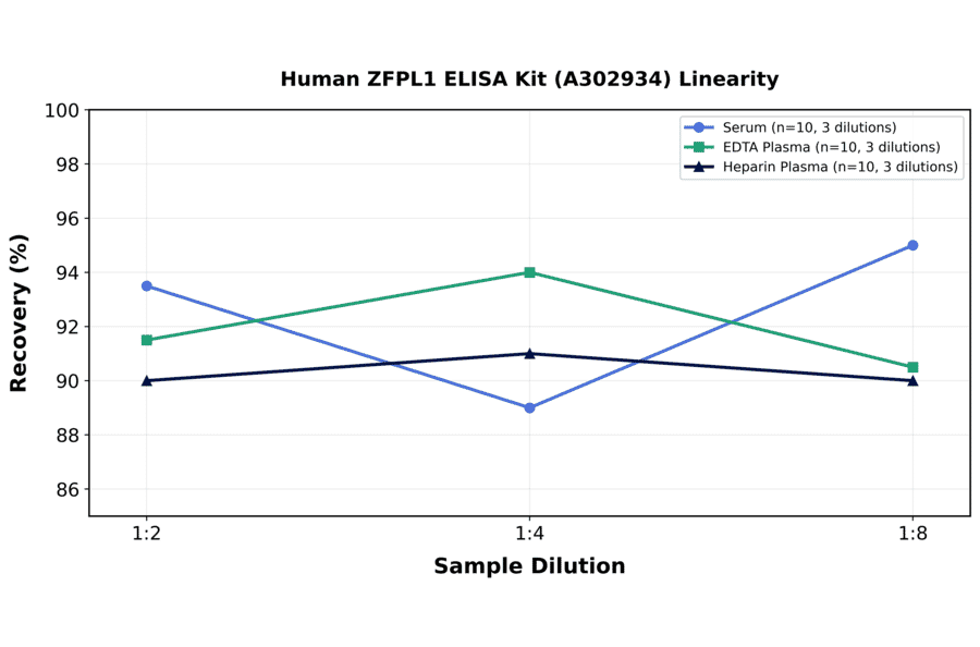 Linearity - Human ZFPL1 ELISA Kit (A302934) - Antibodies.com