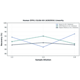 Linearity - Human ZFPL1 ELISA Kit (A302934) - Antibodies.com