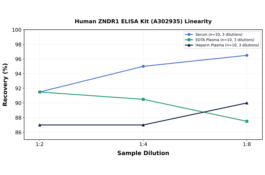 Linearity - Human ZNDR1 ELISA Kit (A302935) - Antibodies.com