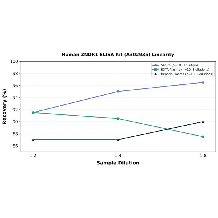 Linearity - Human ZNDR1 ELISA Kit (A302935) - Antibodies.com