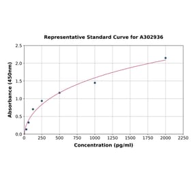 Standard Curve - Human Occludin ELISA Kit (A302936) - Antibodies.com