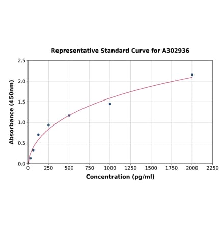 Standard Curve - Human Occludin ELISA Kit (A302936) - Antibodies.com