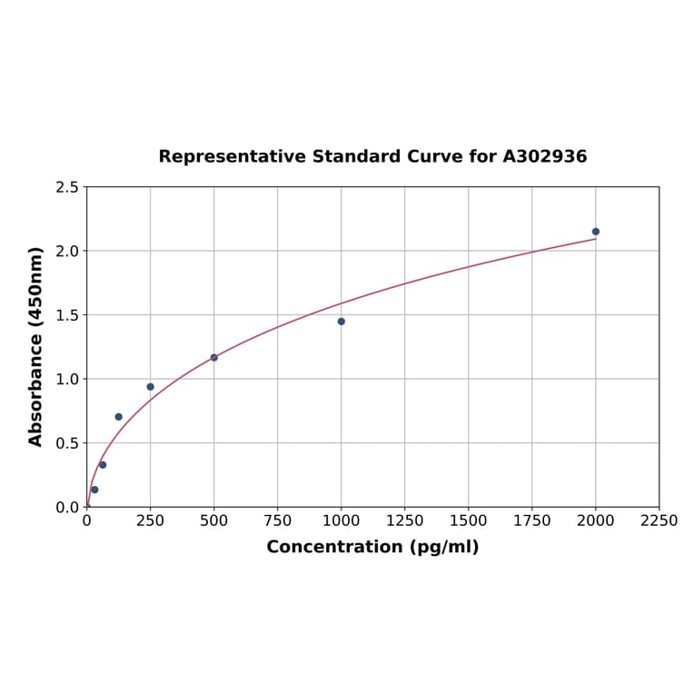 Standard Curve - Human Occludin ELISA Kit (A302936) - Antibodies.com