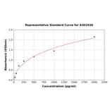 Standard Curve - Human Occludin ELISA Kit (A302936) - Antibodies.com