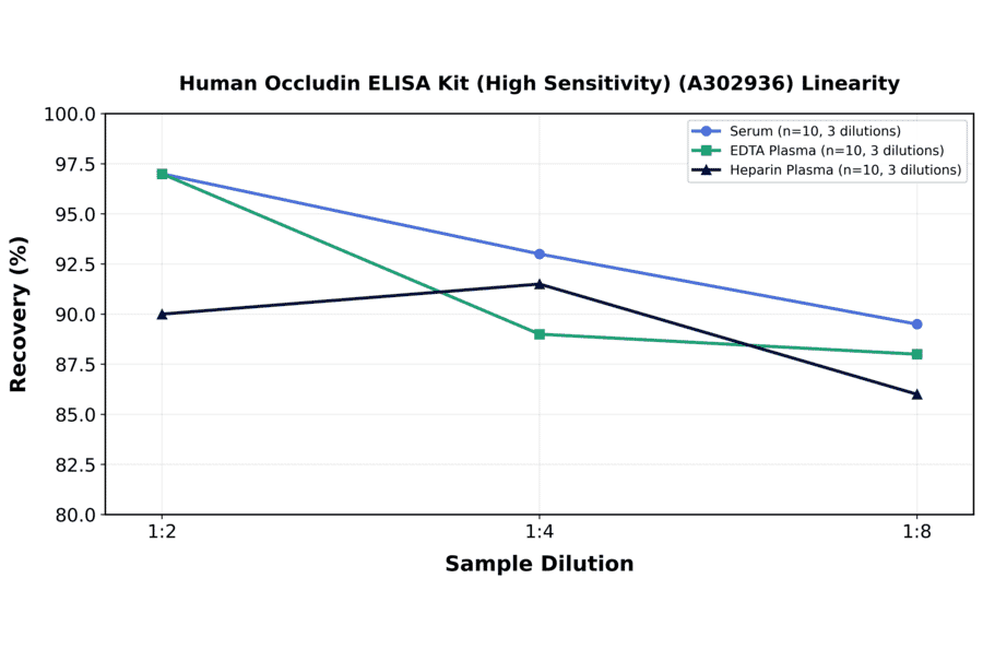 Linearity - Human Occludin ELISA Kit (High Sensitivity) (A302936) - Antibodies.com