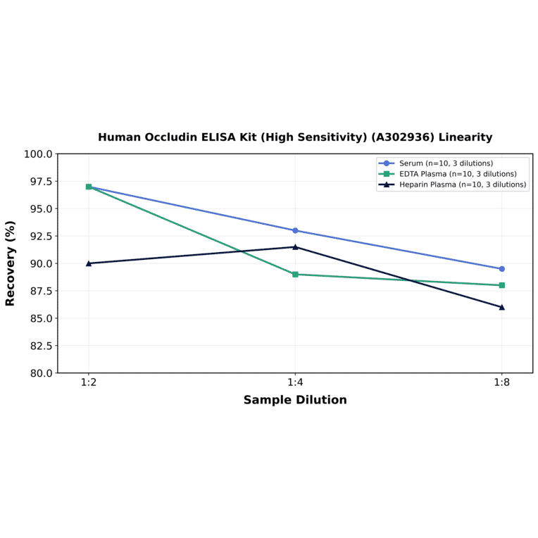 Linearity - Human Occludin ELISA Kit (High Sensitivity) (A302936) - Antibodies.com
