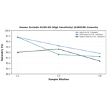 Linearity - Human Occludin ELISA Kit (High Sensitivity) (A302936) - Antibodies.com