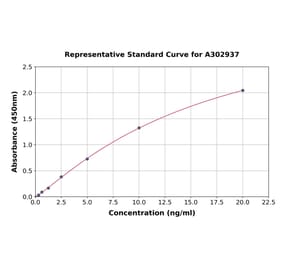 Standard Curve - Human DSPP ELISA Kit (A302937) - Antibodies.com