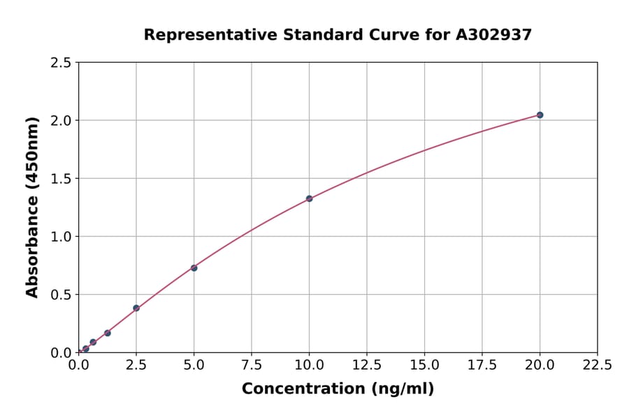 Standard Curve - Human DSPP ELISA Kit (A302937) - Antibodies.com