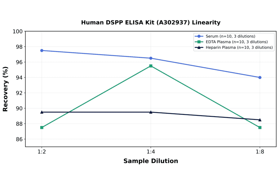 Linearity - Human DSPP ELISA Kit (A302937) - Antibodies.com