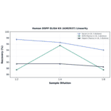 Linearity - Human DSPP ELISA Kit (A302937) - Antibodies.com
