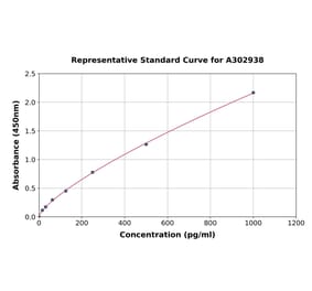 Standard Curve - Human Adiponectin ELISA Kit (A302938) - Antibodies.com
