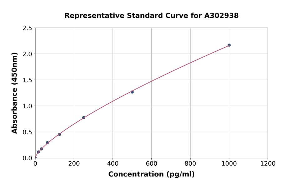 Standard Curve - Human Adiponectin ELISA Kit (A302938) - Antibodies.com