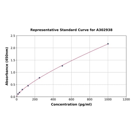 Standard Curve - Human Adiponectin ELISA Kit (A302938) - Antibodies.com