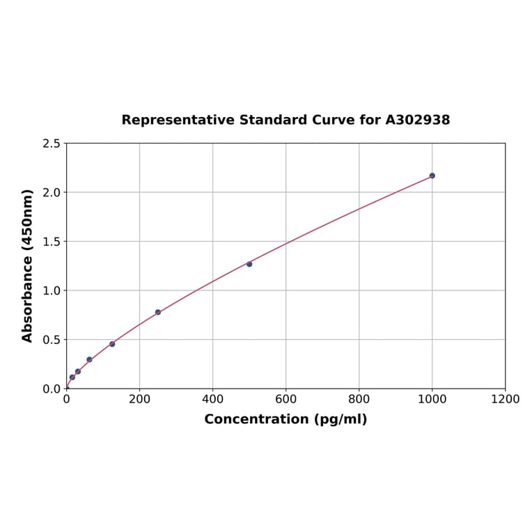 Standard Curve - Human Adiponectin ELISA Kit (A302938) - Antibodies.com