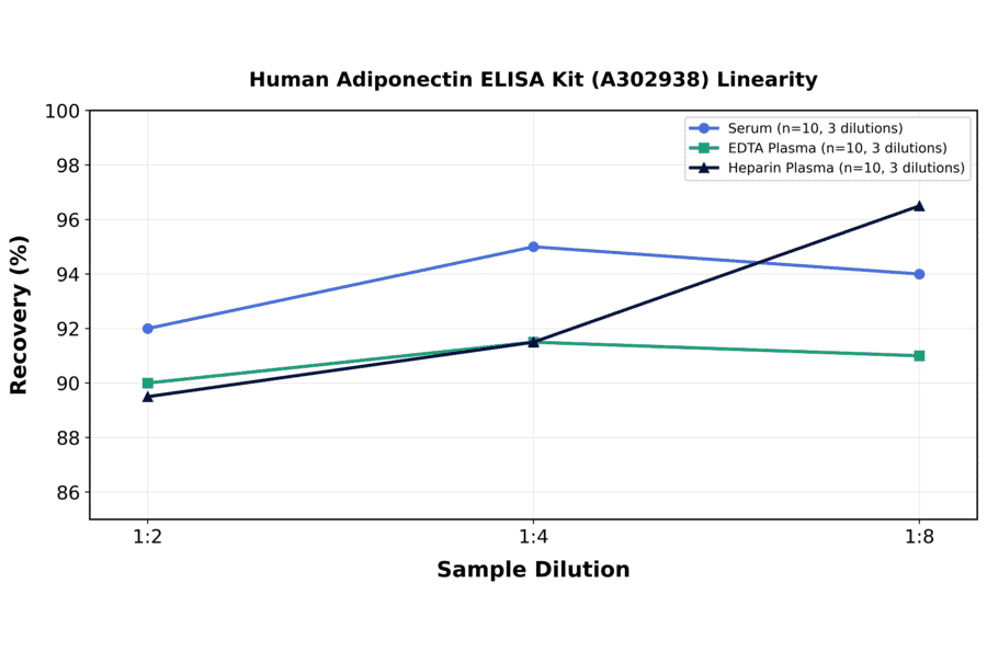 Linearity - Human Adiponectin ELISA Kit (A302938) - Antibodies.com