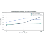 Linearity - Human Adiponectin ELISA Kit (A302938) - Antibodies.com