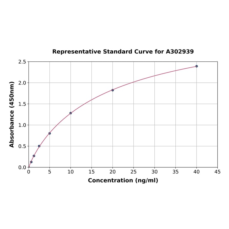 Standard Curve - Human Albumin ELISA Kit (A302939) - Antibodies.com