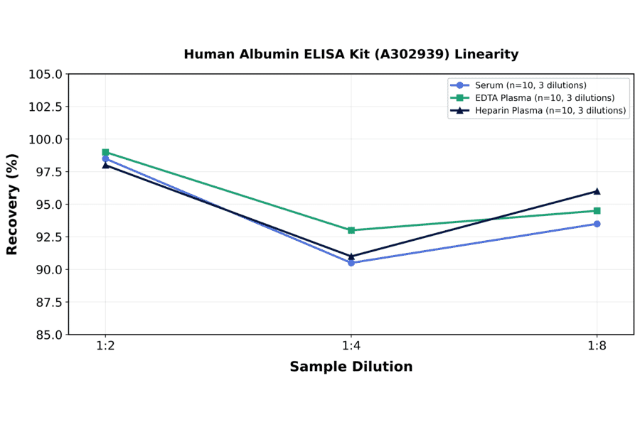 Linearity - Human Albumin ELISA Kit (A302939) - Antibodies.com