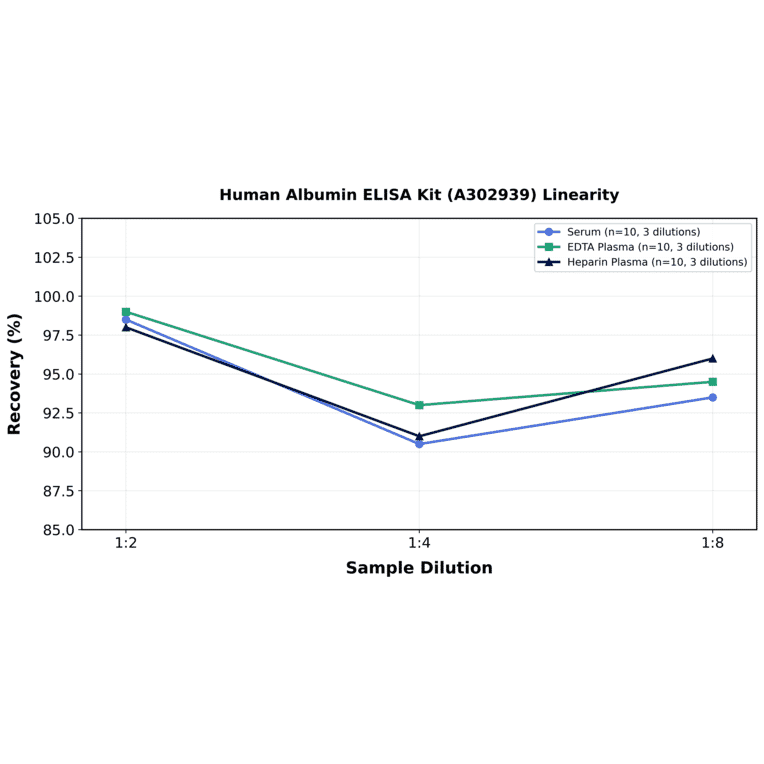 Linearity - Human Albumin ELISA Kit (A302939) - Antibodies.com