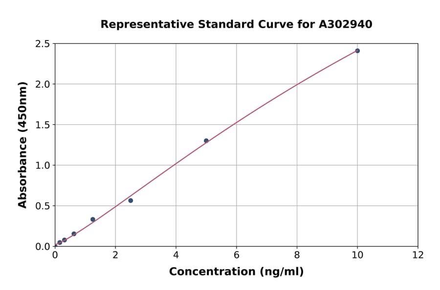 Standard Curve - Human Collagenase I ELISA Kit (A302940) - Antibodies.com