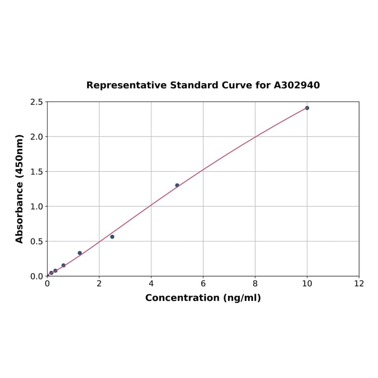 Standard Curve - Human Collagenase I ELISA Kit (A302940) - Antibodies.com