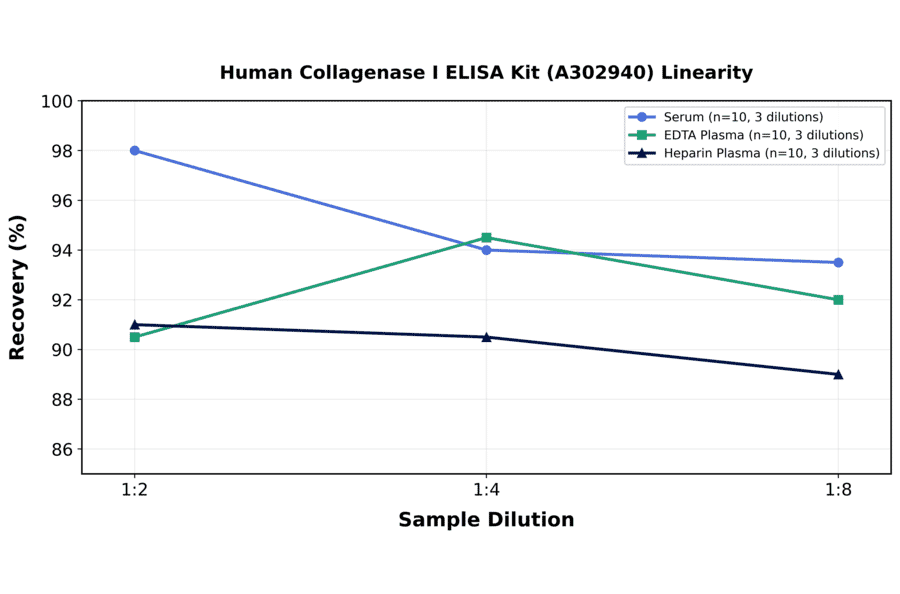 Linearity - Human Collagenase I ELISA Kit (A302940) - Antibodies.com