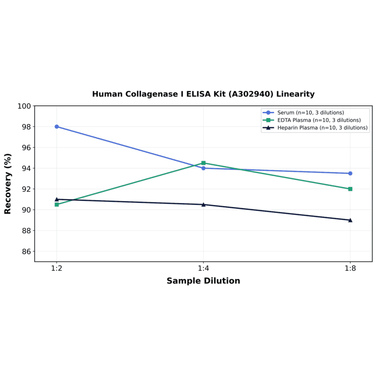 Linearity - Human Collagenase I ELISA Kit (A302940) - Antibodies.com
