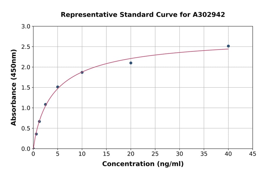Standard Curve - Human FGL1 ELISA Kit (A302942) - Antibodies.com