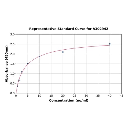Standard Curve - Human FGL1 ELISA Kit (A302942) - Antibodies.com
