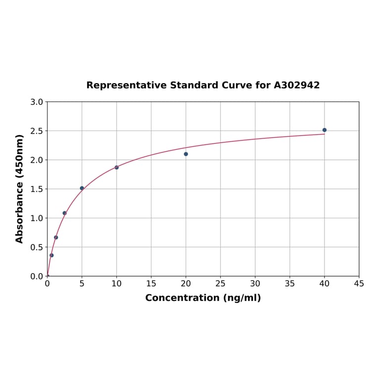 Standard Curve - Human FGL1 ELISA Kit (A302942) - Antibodies.com