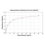 Standard Curve - Human FGL1 ELISA Kit (A302942) - Antibodies.com