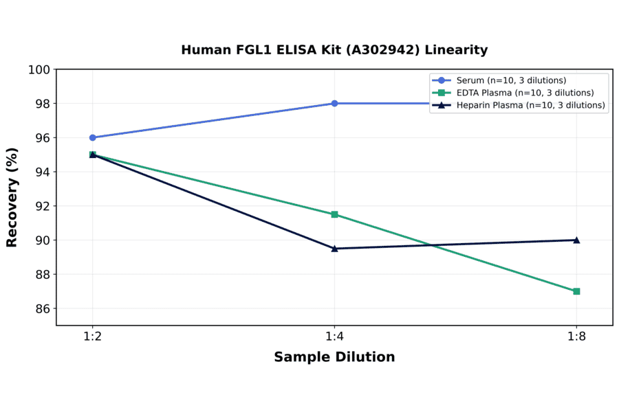 Linearity - Human FGL1 ELISA Kit (A302942) - Antibodies.com