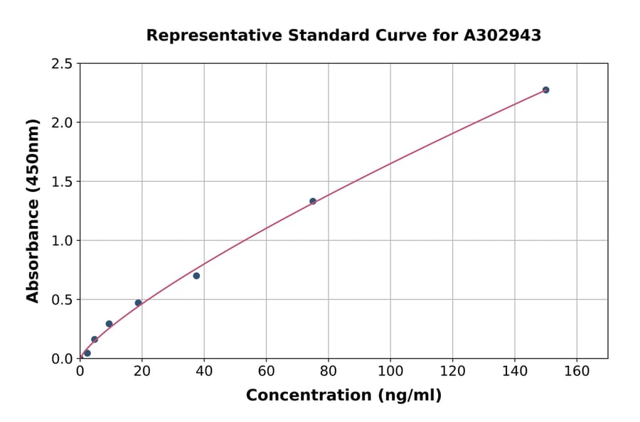 Standard Curve - Human MUSK Antibody ELISA Kit (A302943) - Antibodies.com