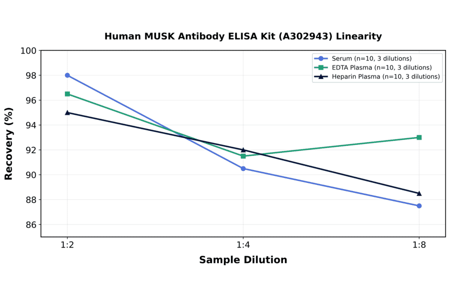 Linearity - Human MUSK Antibody ELISA Kit (A302943) - Antibodies.com