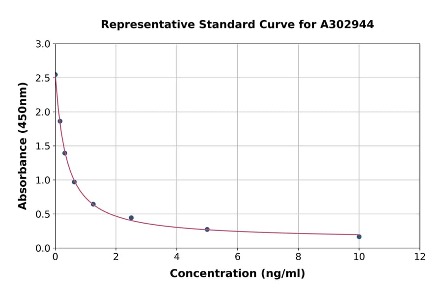 Standard Curve - Human 15-HETE ELISA Kit (A302944) - Antibodies.com