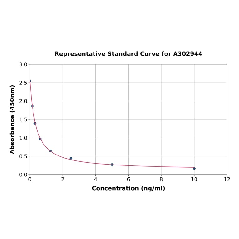 Standard Curve - Human 15-HETE ELISA Kit (A302944) - Antibodies.com