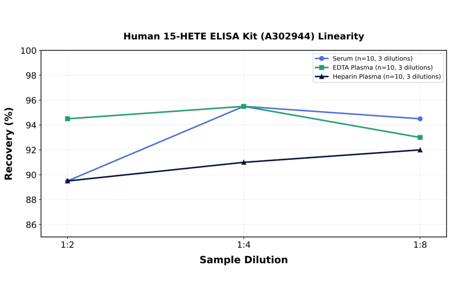 Linearity - Human 15-HETE ELISA Kit (A302944) - Antibodies.com