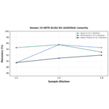 Linearity - Human 15-HETE ELISA Kit (A302944) - Antibodies.com