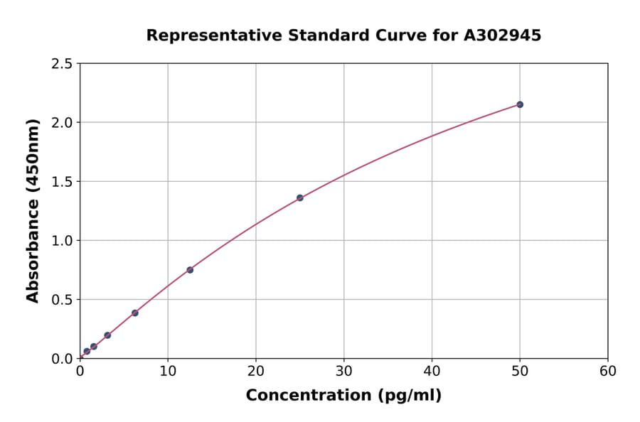 Standard Curve - Human Thyrotropin Releasing Hormone/TRH ELISA Kit (A302945) - Antibodies.com