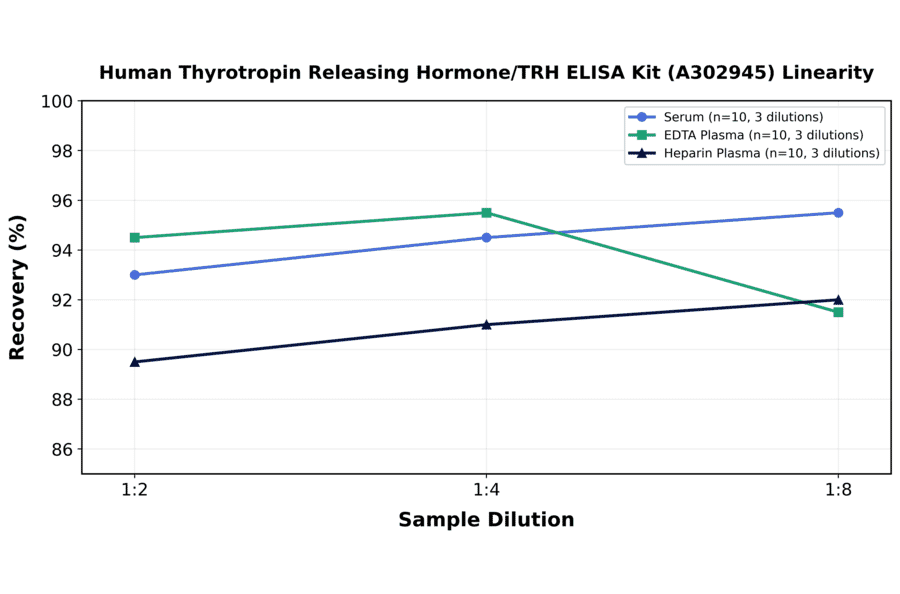 Linearity - Human Thyrotropin Releasing Hormone/TRH ELISA Kit (A302945) - Antibodies.com