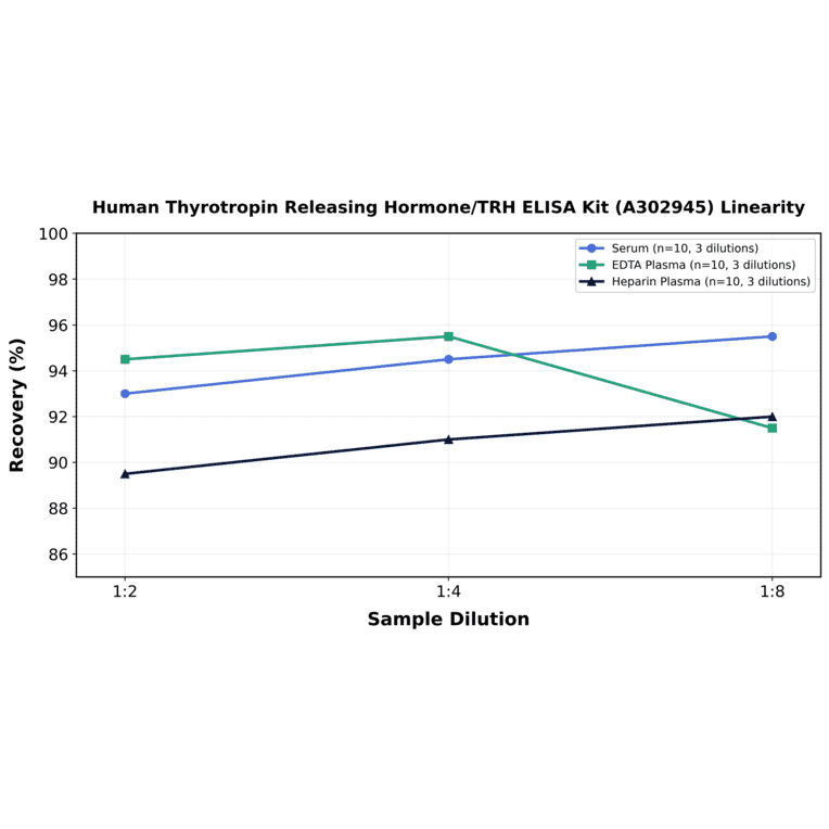 Linearity - Human Thyrotropin Releasing Hormone/TRH ELISA Kit (A302945) - Antibodies.com