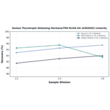 Linearity - Human Thyrotropin Releasing Hormone/TRH ELISA Kit (A302945) - Antibodies.com