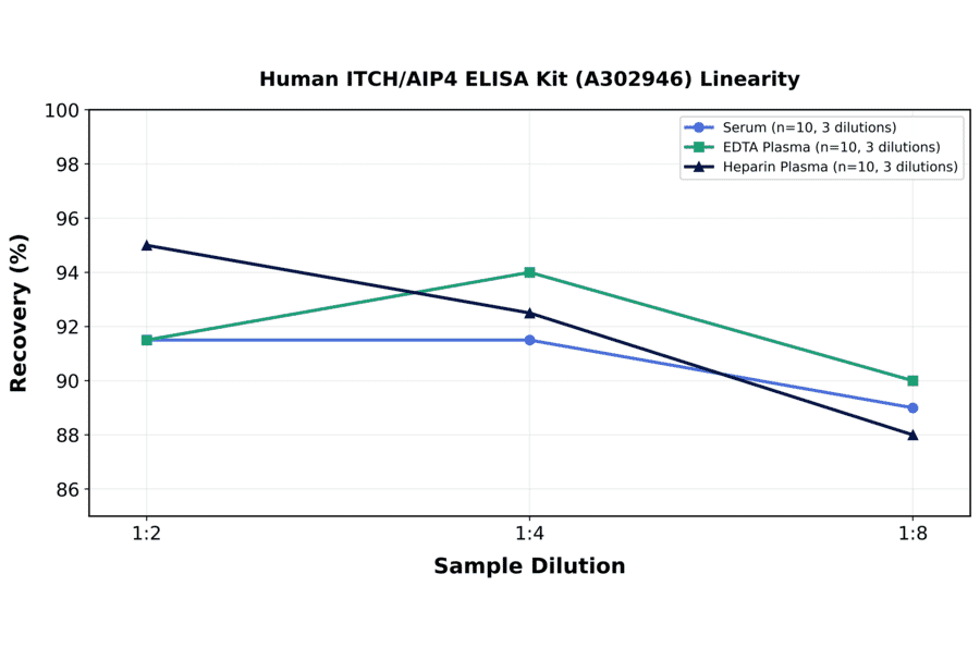 Linearity - Human ITCH/AIP4 ELISA Kit (A302946) - Antibodies.com
