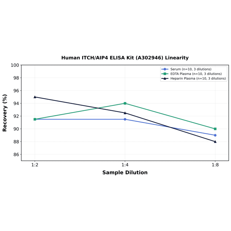 Linearity - Human ITCH/AIP4 ELISA Kit (A302946) - Antibodies.com