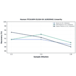 Linearity - Human ITCH/AIP4 ELISA Kit (A302946) - Antibodies.com